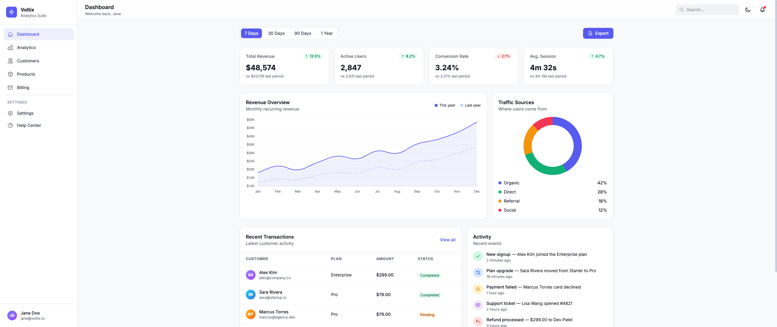 SaaS Analytics Dashboard
